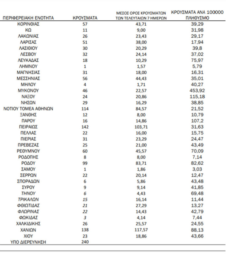 Πίνακας του ΕΟΔΥ με την κατανομή για τα νέα κρούσματα κορωνοϊού στην Ελλάδα σήμερα | 11.08.2021