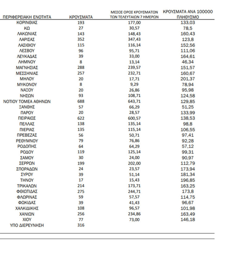 Πίνακας του ΕΟΔΥ με την κατανομή για τα κρούσματα σήμερα | 08.04.2022