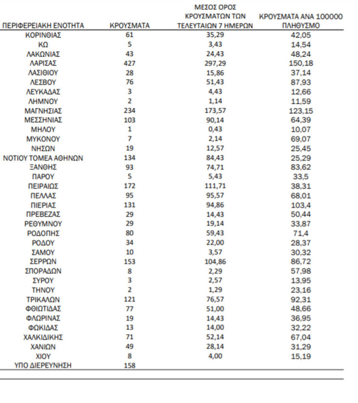 Η κατανομή για τα κρούσματα σήμερα σε πίνακα του ΕΟΔΥ | 03.11.2021
