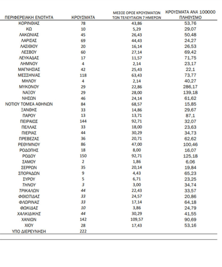 Πίνακας του ΕΟΔΥ με την κατανομή για τα νέα κρούσματα κορωνοϊού στην Ελλάδα σήμερα | 17.08.2021