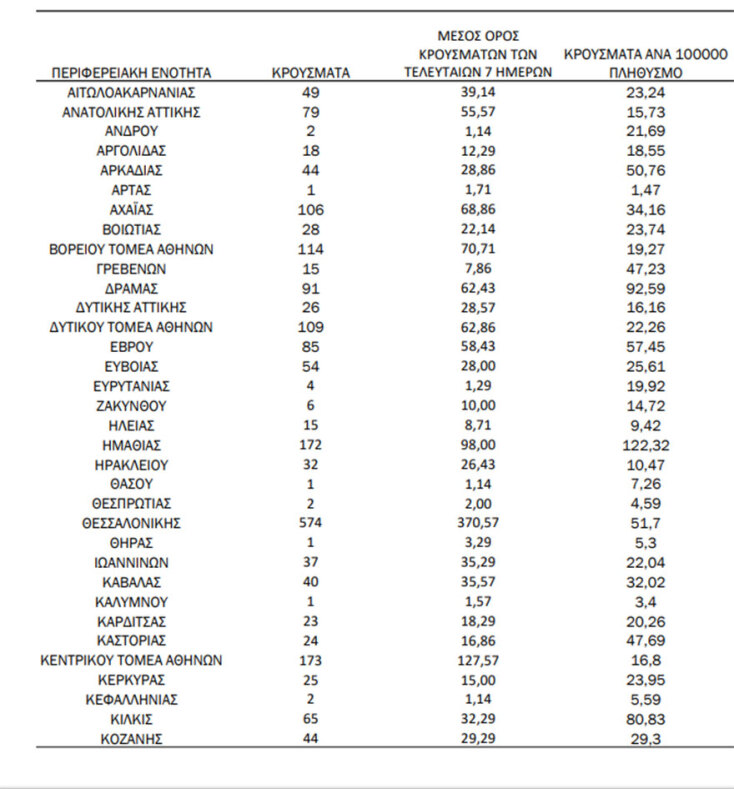 Η κατανομή για τα κρούσματα σήμερα - Πίνακας του ΕΟΔΥ © 19.10.2021