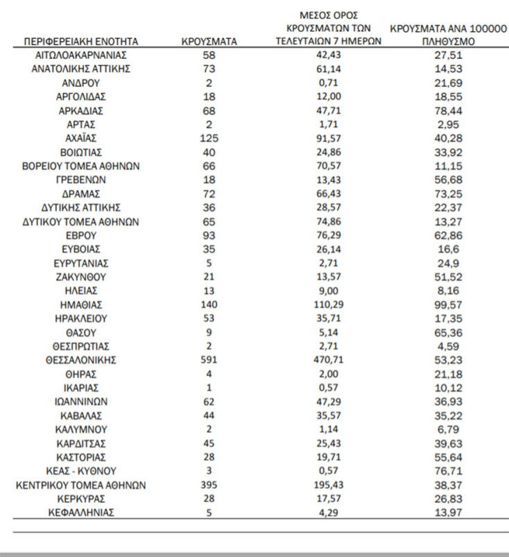 Η κατανομή για τα κρούσματα σήμερα σε πίνακα του ΕΟΔΥ | 26.10.2021
