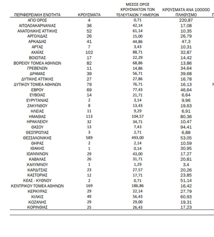 Η κατανομή για τα κρούσματα σήμερα σε πίνακα του ΕΟΔΥ | 28.10.2021