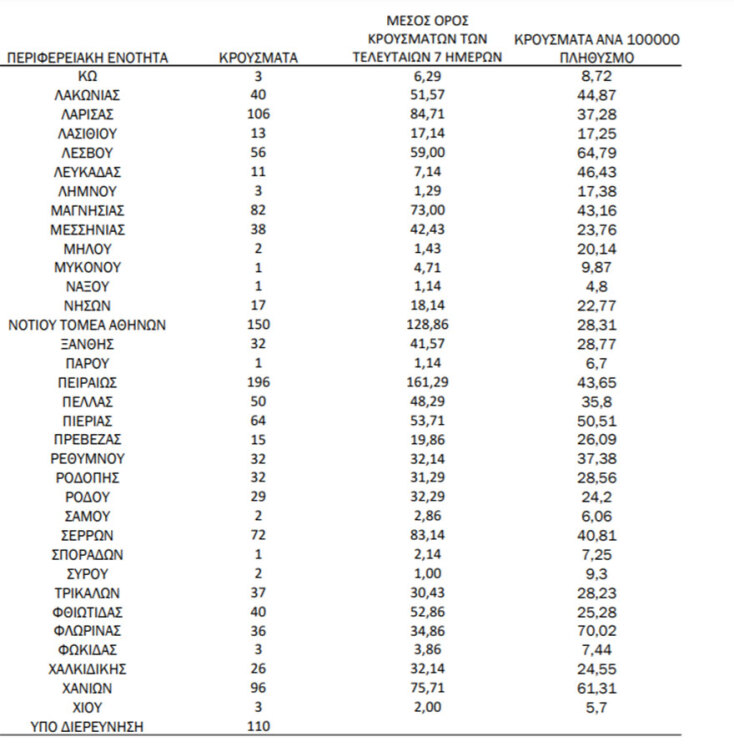 Πίνακας του ΕΟΔΥ με τα κρούσματα σήμερα και την κατανομή τους | 18.12.2021