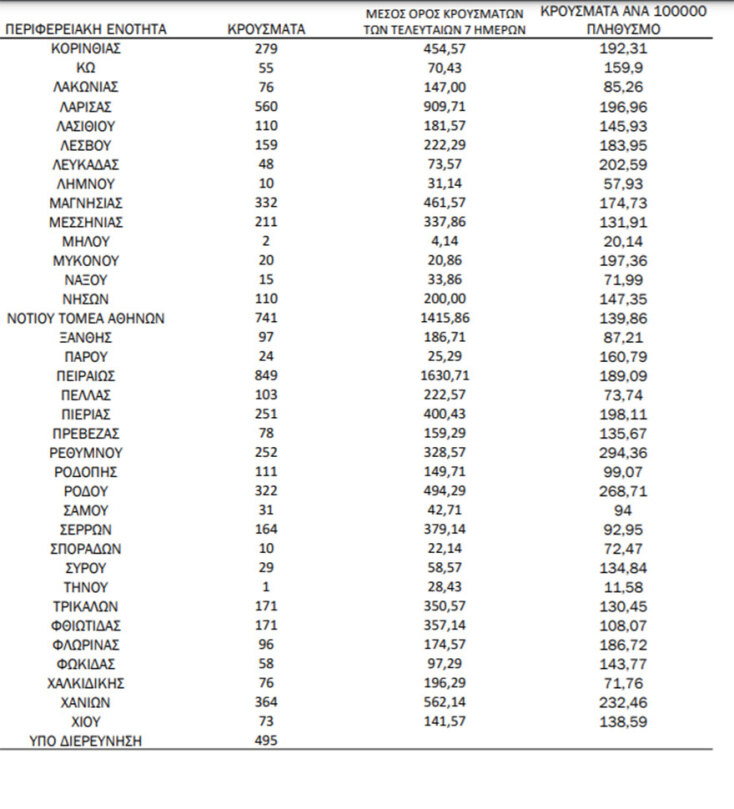 Η κατανομή του ΕΟΔΥ για τα κρούσματα σήμερα | 09.01.2022