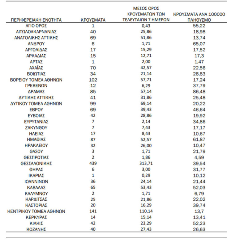 Κρούσματα σήμερα: Οι πίνακες του ΕΟΔΥ με την κατανομή για τον κορωνοϊό | 12.10.2021