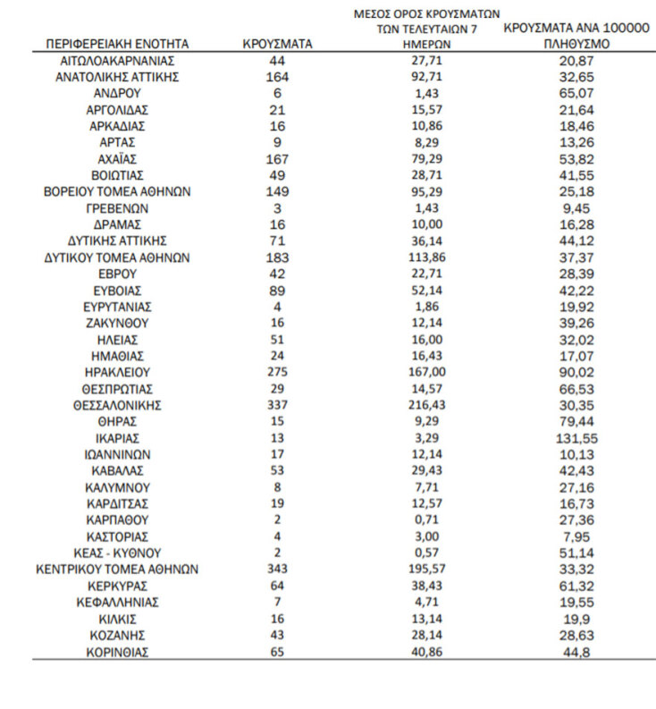 Κορωνοϊός: Πίνακας του ΕΟΔΥ με τα νέα κρούσματα σήμερα σε Αττική και υπόλοιπη Ελλάδα |10.08.2021