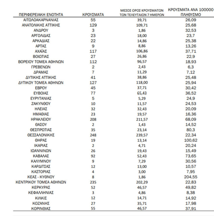 Πίνακας του ΕΟΔΥ με την κατανομή για τα νέα κρούσματα κορωνοϊού στην Ελλάδα σήμερα | 14.08.2021