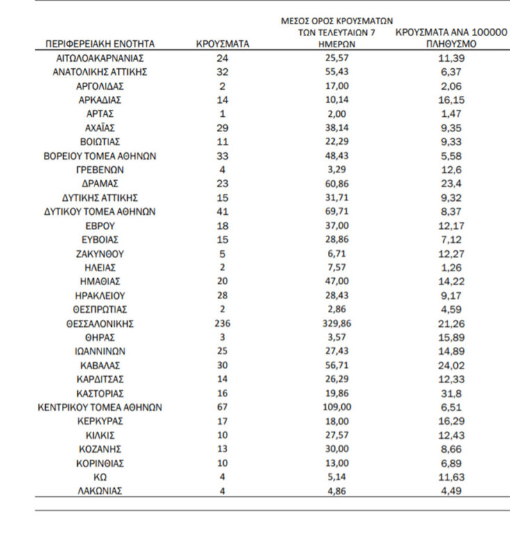 Κρούσματα σήμερα: Οι πίνακες του ΕΟΔΥ με την κατανομή για τον κορωνοϊό | 10.10.2021