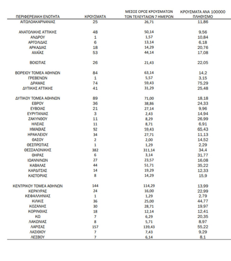 Η κατανομή για τα κρούσματα σήμερα σε πίνακα του ΕΟΔΥ © 13.10.2021
