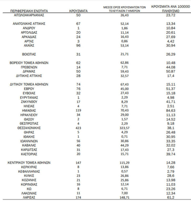 Κατανομή για τα κρούσματα σήμερα - Ο πίνακας του ΕΟΔΥ με τις νέες μολύνσεις Covid-19 ανά περιοχή © 15.10.2021