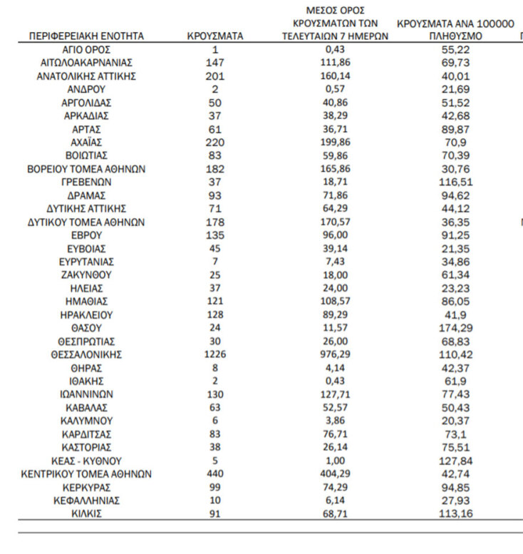 Η κατανομή για τα κρούσματα σήμερα στην ανακοίνωση του ΕΟΔΥ για τον κορωνοϊό | 15.11.2021