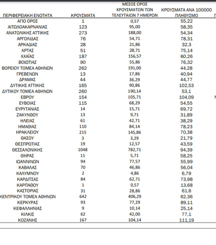 Τα κρούσματα κορωνοϊού και η κατανομή τους σήμερα, σύμφωνα με την ανακοίνωση του ΕΟΔΥ | 07.12.2021