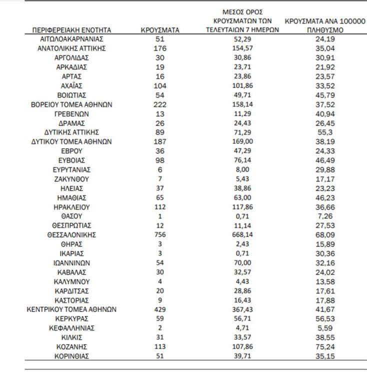Η γεωγραφική κατανομή για τα κρούσματα σήμερα | 18.12.2021