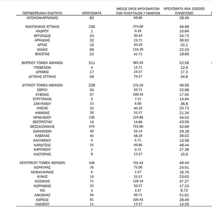 Η κατανομή του ΕΟΔΥ για τα κρούσματα σήμερα | 26.12.2021
