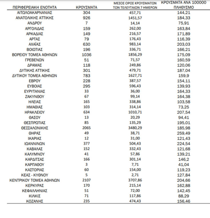 Πίνακας του ΕΟΔΥ με την κατανομή για τα κρούσματα σήμερα | 09.01.2022