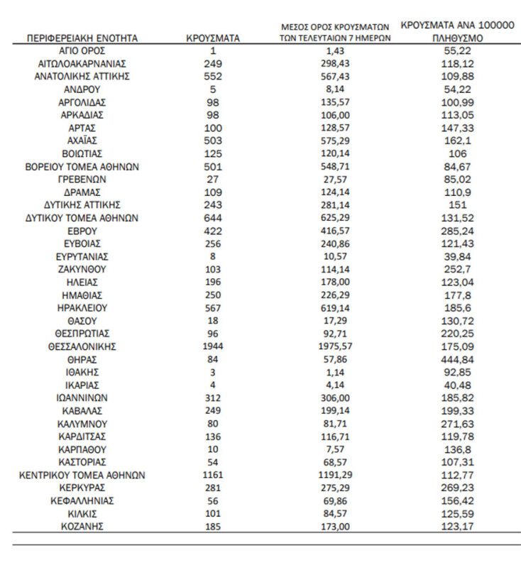 Η κατανομή του ΕΟΔΥ με τα κρούσματα σήμερα Σάββατο (05.02)