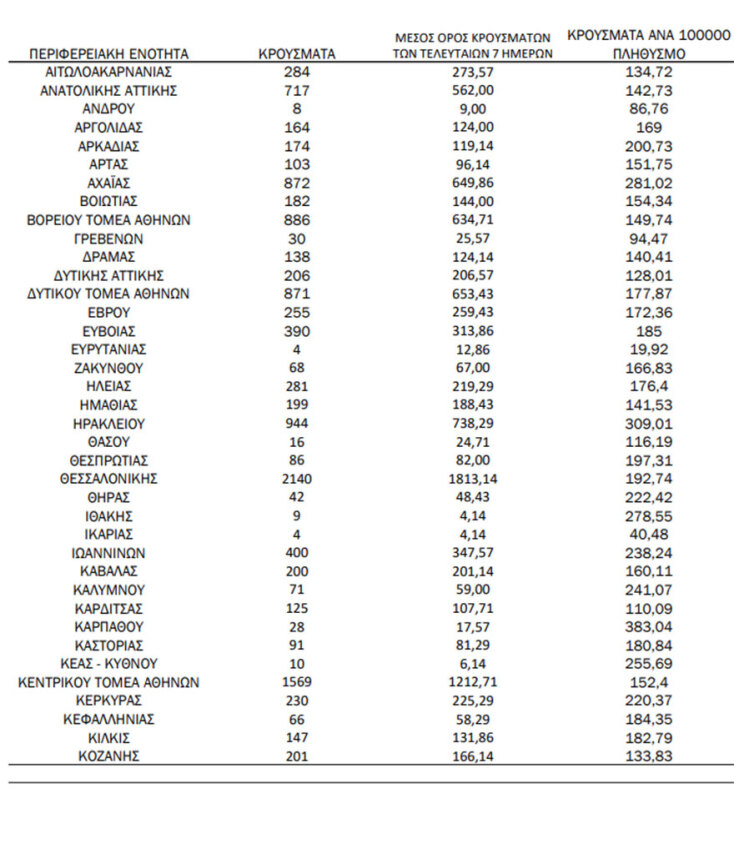 Πίνακας του ΕΟΔΥ με τα κρούσματα σήμερα και την κατανομή τους | 16.02.2022