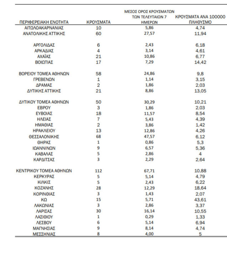 Από τα 835 νέα κρούσματα κορωνοϊού στην Ελλάδα την Τρίτη 15 Ιουνίου 2021, τα 112 επιβεβαιώθηκαν στον Κεντρικό Τομέα Αθηνών