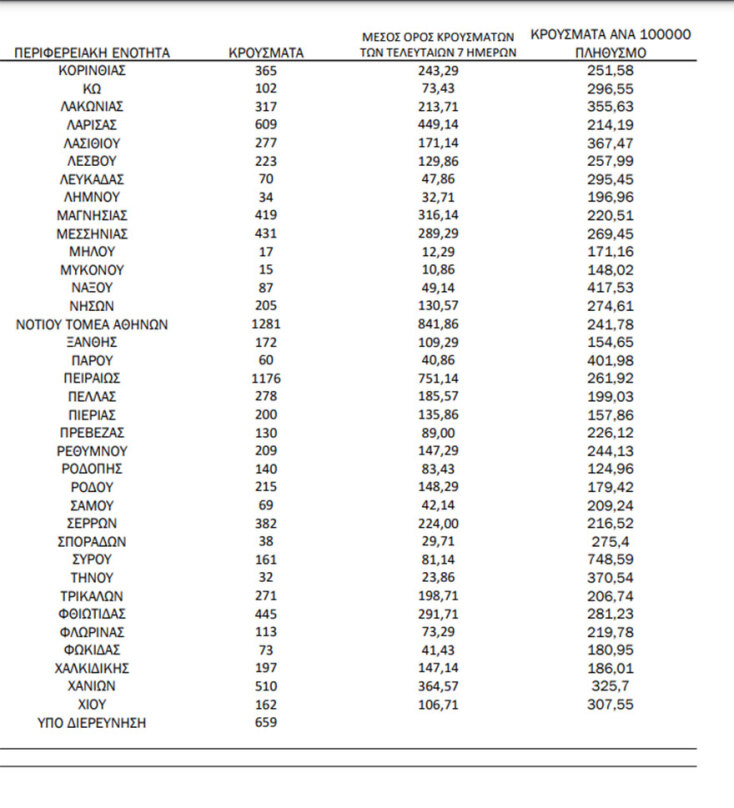 Πίνακας του ΕΟΔΥ με την κατανομή για τα κρούσματα σήμερα | 28.03.2022