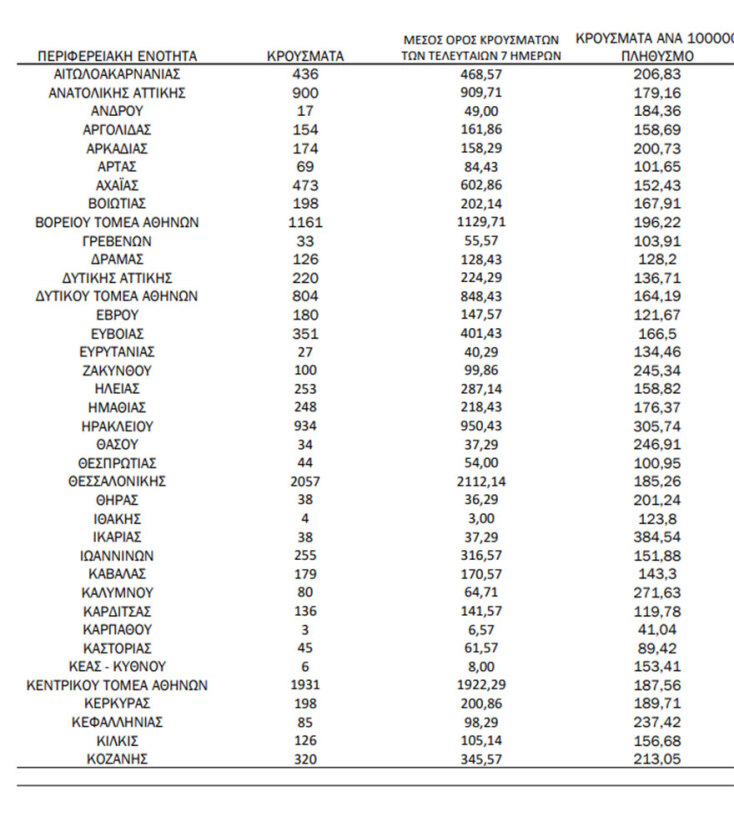 Πίνακας του ΕΟΔΥ με την κατανομή για τα κρούσματα σήμερα | 19.03.2022
