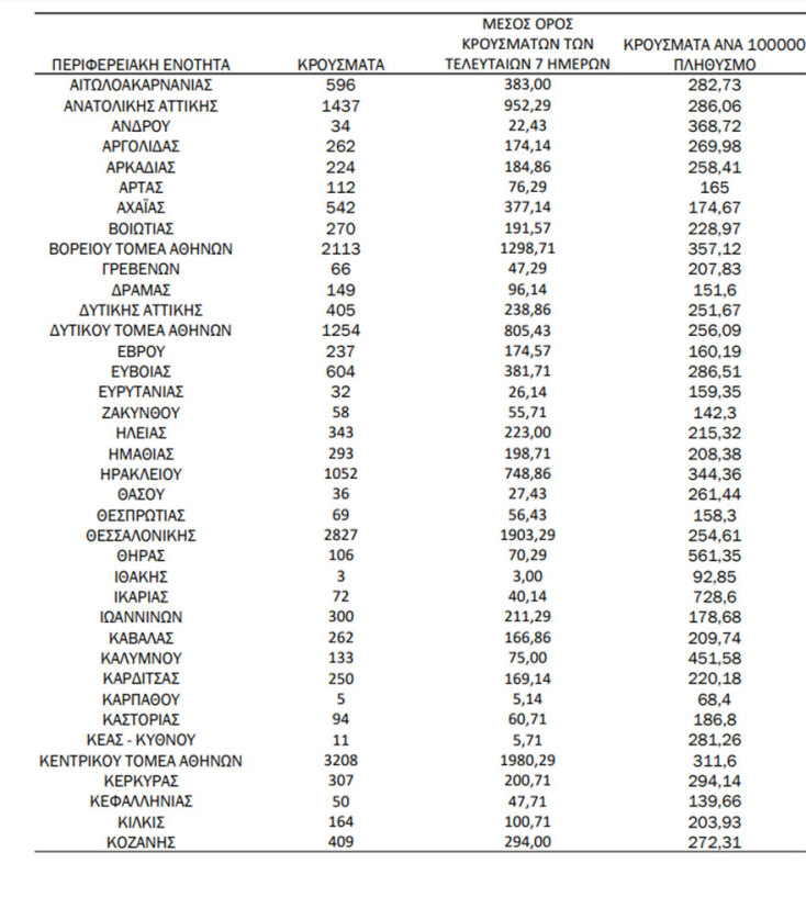Η κατανομή του ΕΟΔΥ για τα κρούσματα σήμερα | 29.03.2022