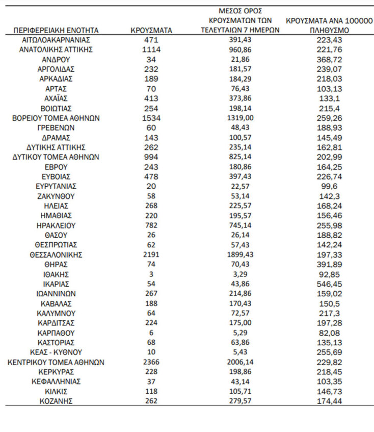 Η κατανομή του ΕΟΔΥ για τα κρούσματα σήμερα | 30.03.2022