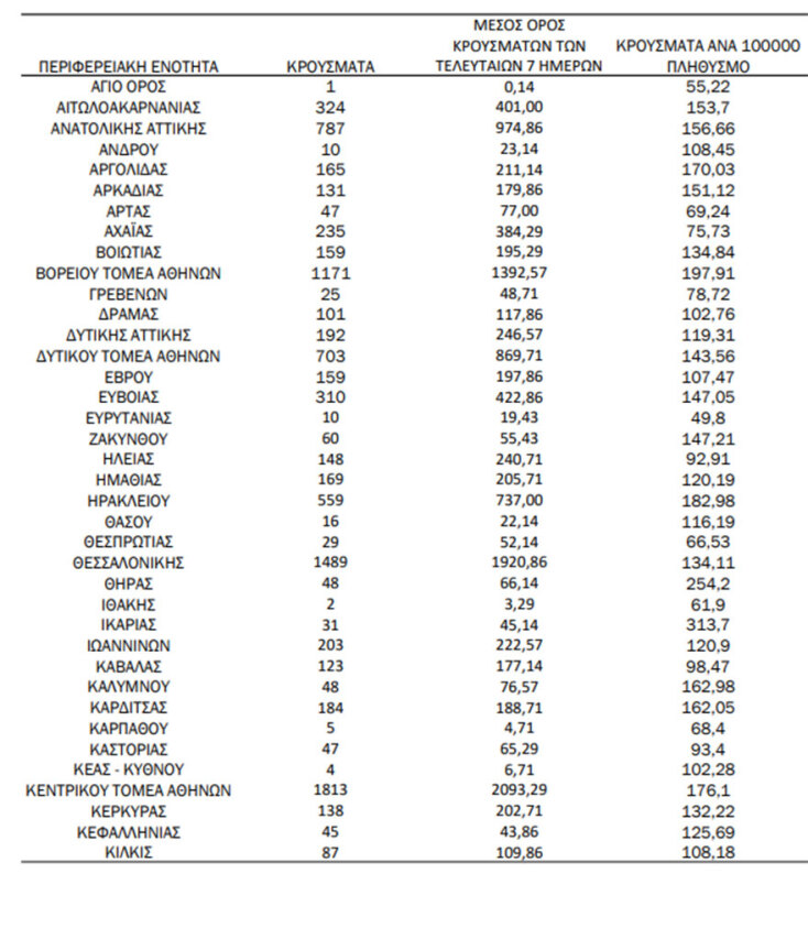 Η κατανομή του ΕΟΔΥ για τα κρούσματα σήμερα | 02.04.2022