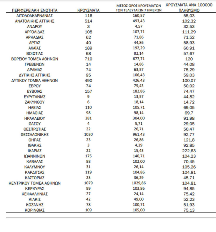 Πίνακας του ΕΟΔΥ με την κατανομή για τα κρούσματα σήμερα | 14.04.2022