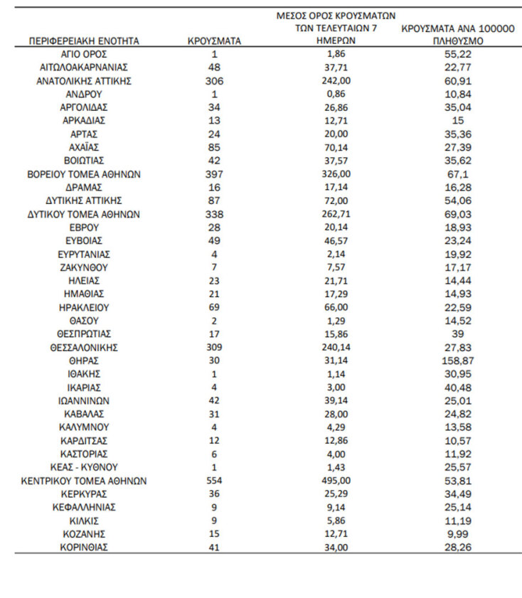 Πίνακας του ΕΟΔΥ με την κατανομή για τα κρούσματα σήμερα | 27.05.2022