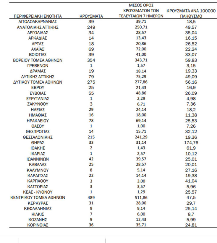 Η κατανομή του ΕΟΔΥ για τα κρούσματα σήμερα | 28.05.2022