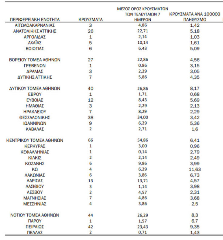 Πίνακας του ΕΟΔΥ με τα νέα κρούσματα κορωνοϊού στην Ελλάδα και την κατανομή τους | 18.06.2021