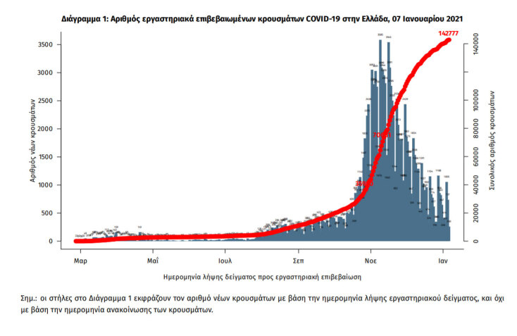 510 νέα κρούσματα κορωνοϊού στην Ελλάδα | 07.01.2021
