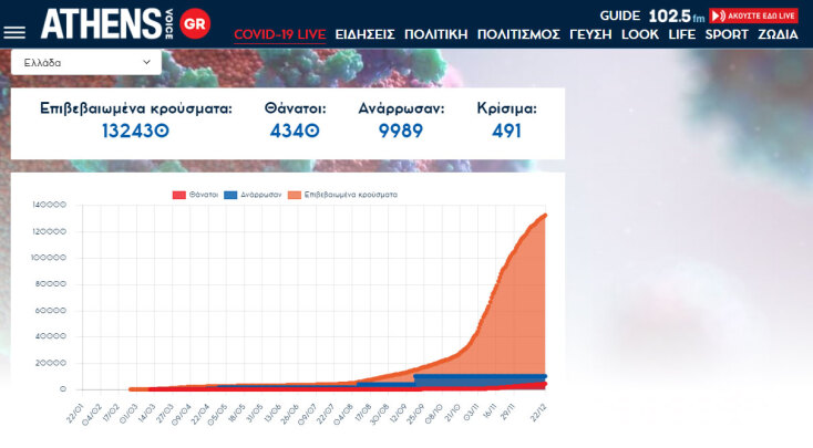 Στις 132.430 τα συνολικά επιβεβαιωμένα κρούσματα κορωνοϊού στην Ελλάδα από την έναρξη της πανδημίας Covid-19 | 22.12.2020