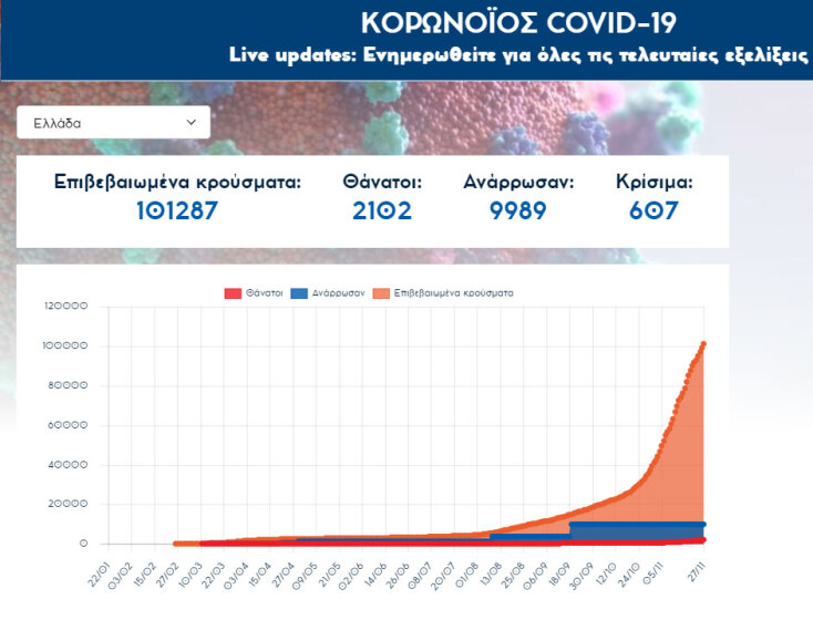 2.013 νέα κρούσματα κορωνοϊού ανακοίνωσε ο ΕΟΔΥ την Παρασκευή 27 Νοεμβρίου 2020
