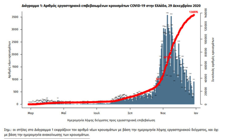 1.047 νέα κρούσματα κορωνοϊού στην Ελλάδα ανακοίνωσε την Τρίτη 29 Δεκεμβρίου 2020 ο ΕΟΔΥ