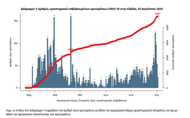 Κορωνοϊός στην Ελλάδα: 77 νέα κρούσματα τη Δευτέρα 3 Αυγούστου 2020