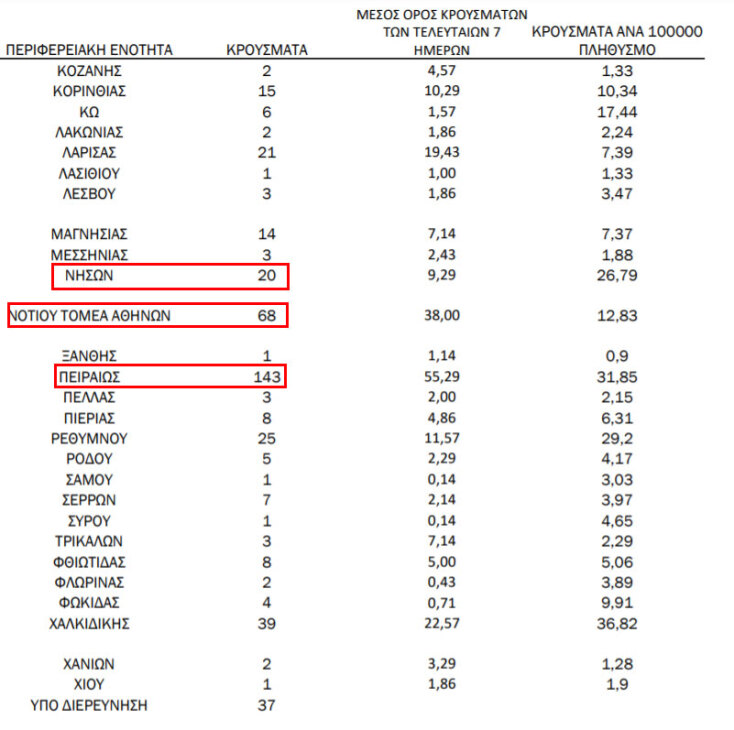 143 νέα κρούσματα κορωνοϊού στον Πειραιά το τελευταίο 24ωρο (από 687 συνολικά στην Αττική) | 18.02.2021