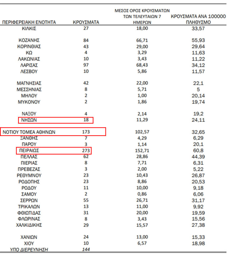 Αττική - Κορωνοϊός: Από τα 1.706 νέα κρούσματα, τα 273 στον Πειραιά | 31.03.2021