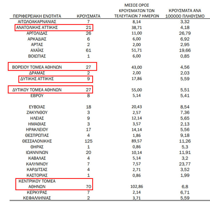 231 νέα κρούσματα κορωνοϊού στην Αττική (από 755 συνολικά στην Ελλάδα): Με κόκκινο οι τομείς του νομού | 17.02.2021