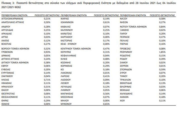 Έξι νησιά και η Θεσπρωτία είναι οι «covid-free» περιοχές στην Ελλάδα χωρίς κρούσματα κορωνοϊού