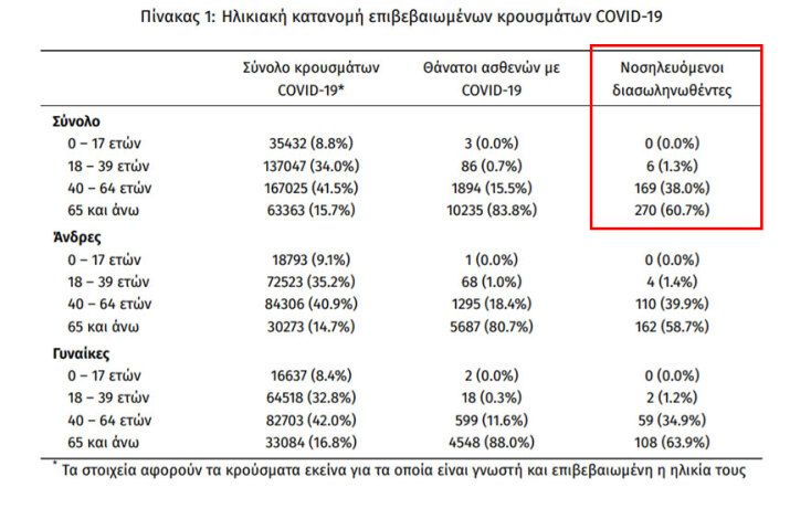 Κορωνοϊός - Ελλάδα: 445 οι διασωληνωμένοι ασθενείς με Covid-19 στις ΜΕΘ, όπως ανακοίνωσε ο ΕΟΔΥ την Παρασκευή (4/6)