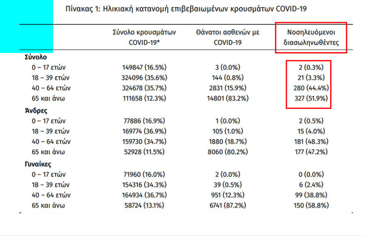 Οι διασωληνωμένοι με κορωνοϊό στις ΜΕΘ είναι 630, σύμφωνα με την ανακοίνωση του ΕΟΔΥ για τα κρούσματα σήμερα | 26.11.2021