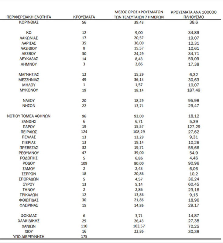 Τα νέα κρούσματα κορωνοϊού στον πίνακα του ΕΟΔΥ με την κατανομή | 07.08.2021