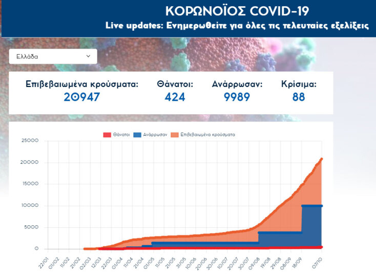 Πίνακας με τα κρούσματα κορωνοϊού στην Ελλάδα - 407 νέες μολύνσεις Covid-19 ανακοίνωσε την Τετάρτη 7 Οκτωβρίου 2020 ο ΕΟΔΥ