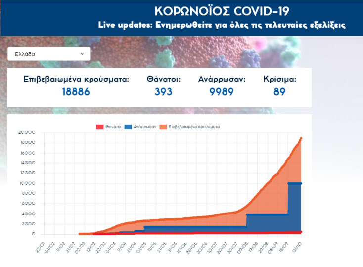 411 νέα κρούσματα κορωνοϊού στην Ελλάδα ανακοίνωσε την Πέμπτη 1 Οκτωβρίου ο ΕΟΔΥ