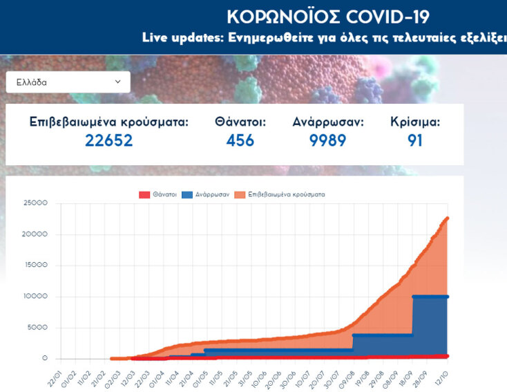 22.652 τα συνολικά επιβεβαιωμένα κρούσματα κορωνοϊού στην Ελλάδα | 12.10.2020