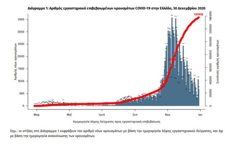942 νέα κρούσματα κορωνοϊού στην Ελλάδα ανακοίνωσε ο ΕΟΔΥ την Τετάρτη 30 Δεκεμβρίου 2020