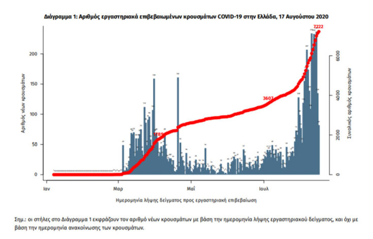 150 νέα κρούσματα κορωνοϊού στην Ελλάδα ανακοίνωσε τη Δευτέρα 17 Αυγούστου 2020 ο ΕΟΔΥ - Στους 7.222 οι συνολικοί φορείς Covid-19