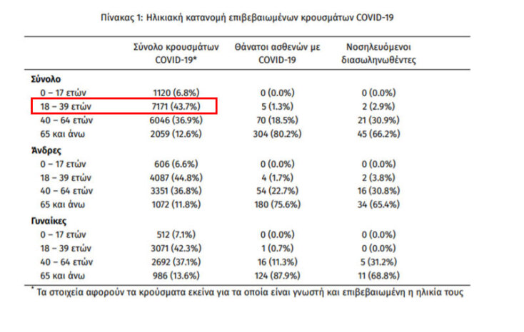 Κρούσματα κορωνοϊού στην Ελλάδα: Στην ηλικιακή ομάδα 17-39 οι περισσότερες μολύνσεις  Covid-19 | 27.09.2020
